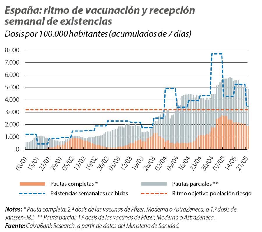 España: ritmo de vacunación y recepción semanal de existencias