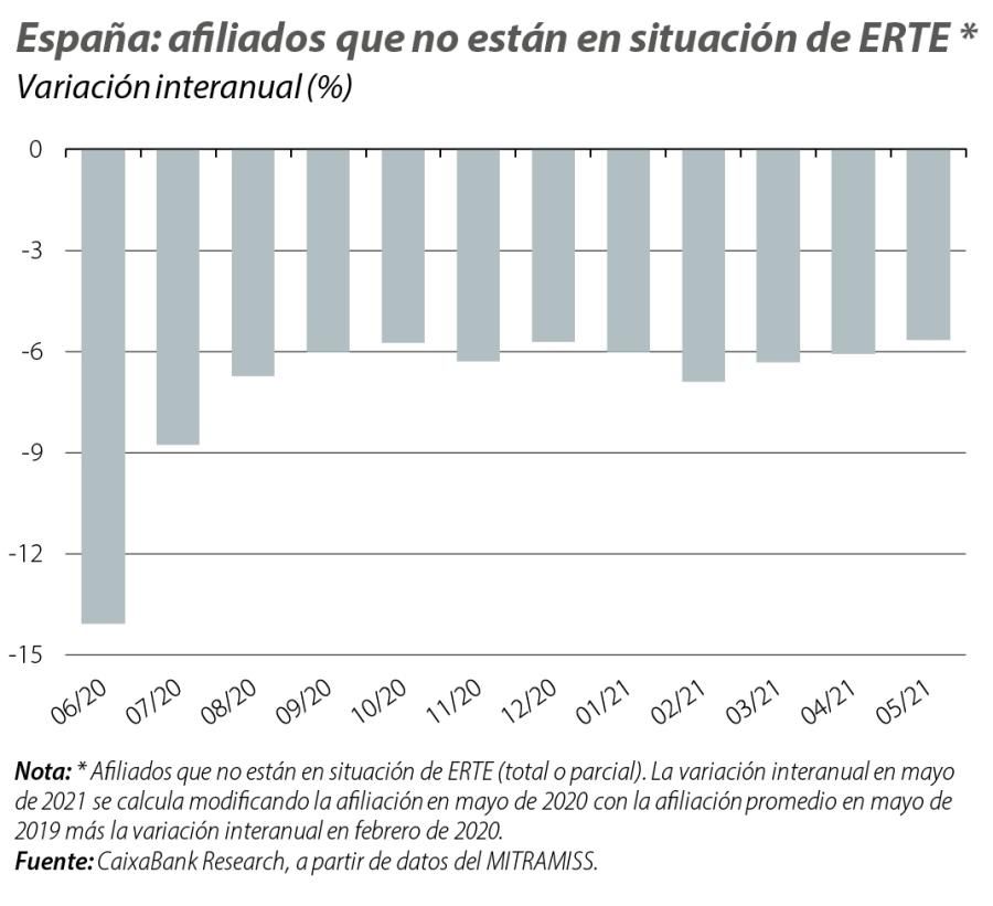 España: afiliados que no están en situación de ERTE