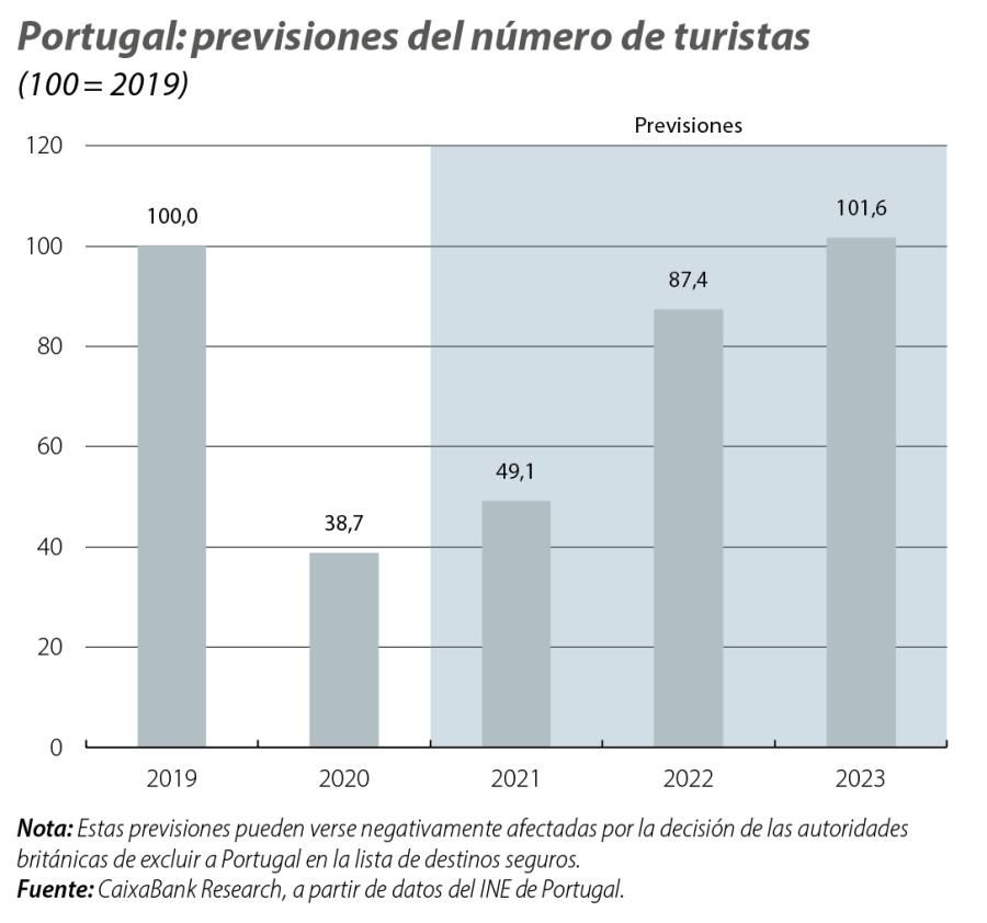 Portugal: previsiones del número de turistas
