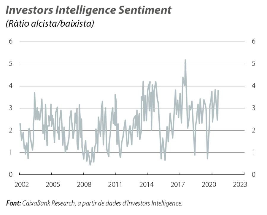 Investors Intelligence Sentiment
