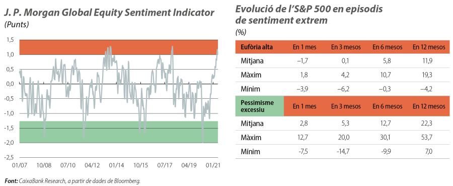 J. P. Morgan Global Equity Sentiment Indicator i Evolució de l’S&P 500 en episodis de sentiment extrem