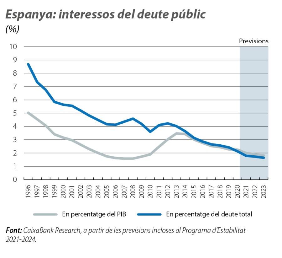 Espanya: interessos del deute públic