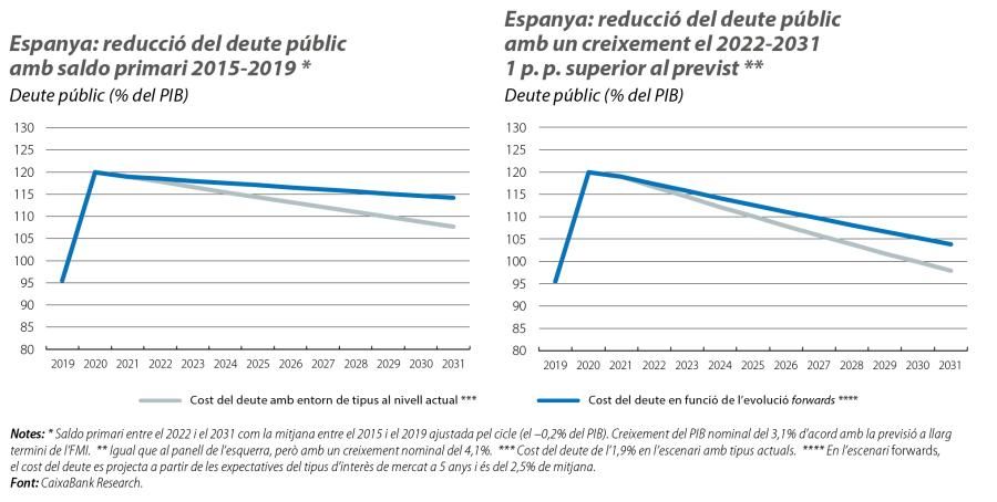 Espanya: reducció del deute públic amb saldo primari 2015-2019 i Espanya: reducció del deute públic amb un creixement el 2022-2031 1 p. p. superior al previst