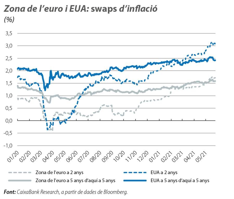 Zona de l'eruo i EUA: swaps d'inflació