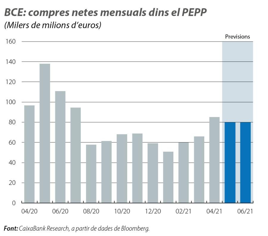 BCE: compres netes mensuals dins el PEPP