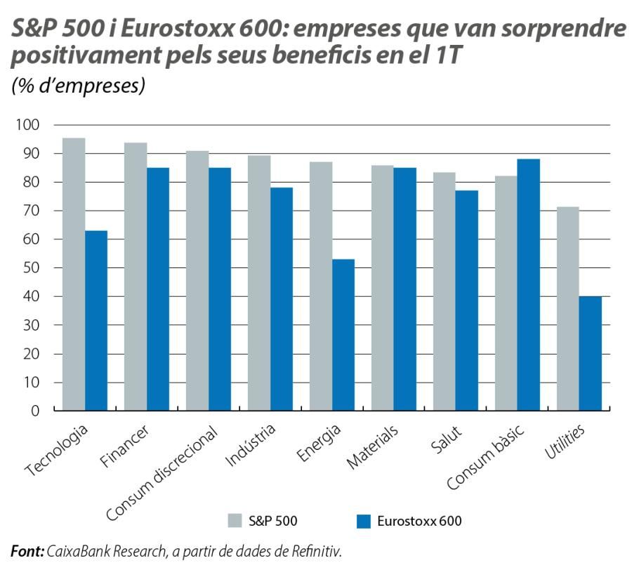 S&P 500 i Eurostoxx 600: empreses que van sorprendre positivament pels seus beneficis en el 1T