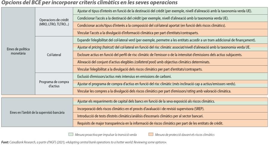 Opcions del BCE per incorporar criteris climàtics en les seves operacions