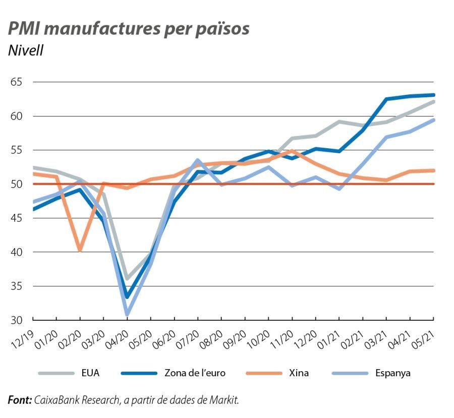 PMI manufactures per països