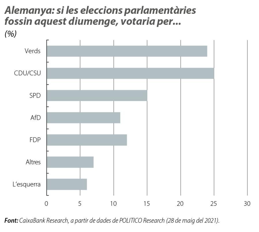 Alemanya: si les eleccions parlamentàries fossin aquest diumenge, votaria pe r...