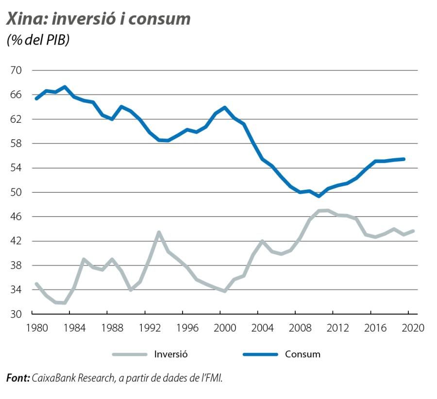Xina: inversió i consum
