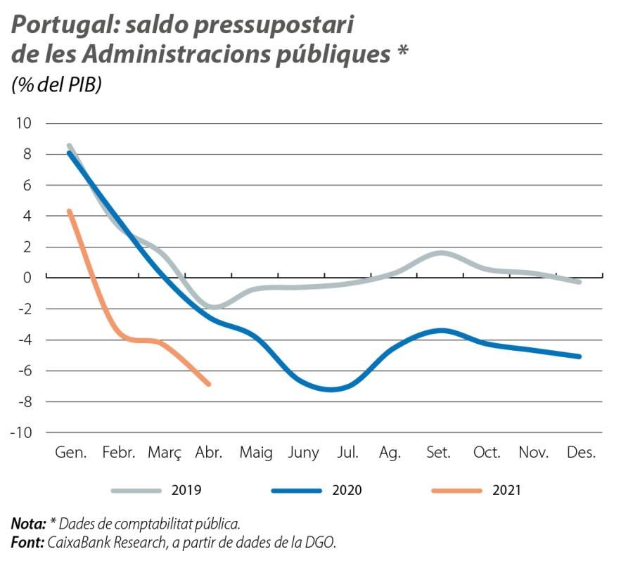 Portugal: saldo pressupostari de les Administracions públiques