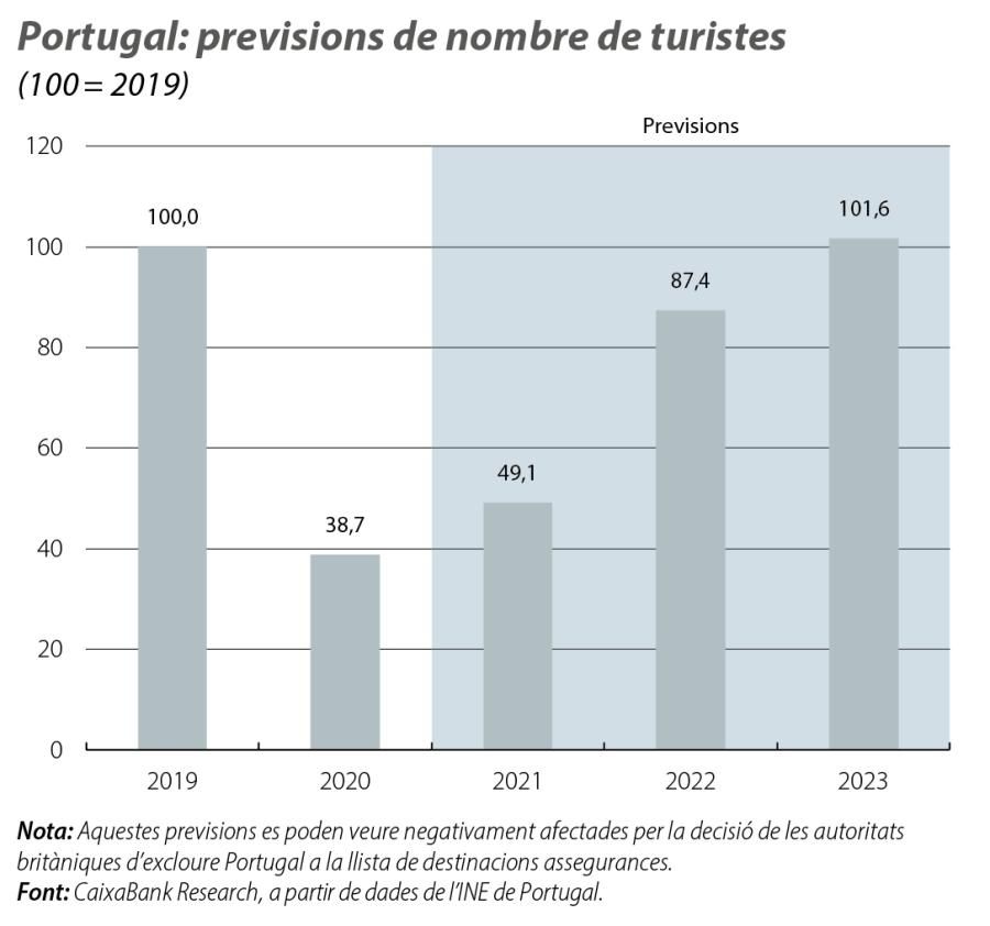 Portugal: previsions de nombre de turistes