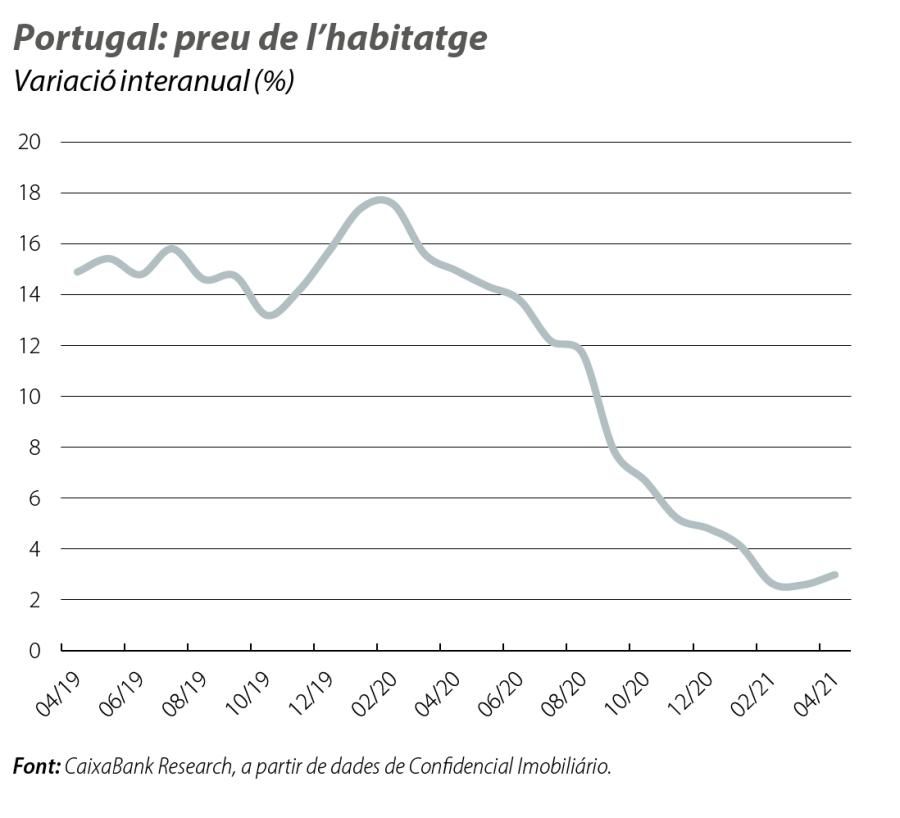 Portugal: preu de l’habitatge