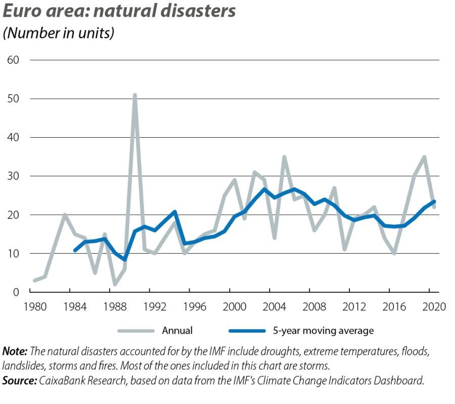 Euro area: natural disasters