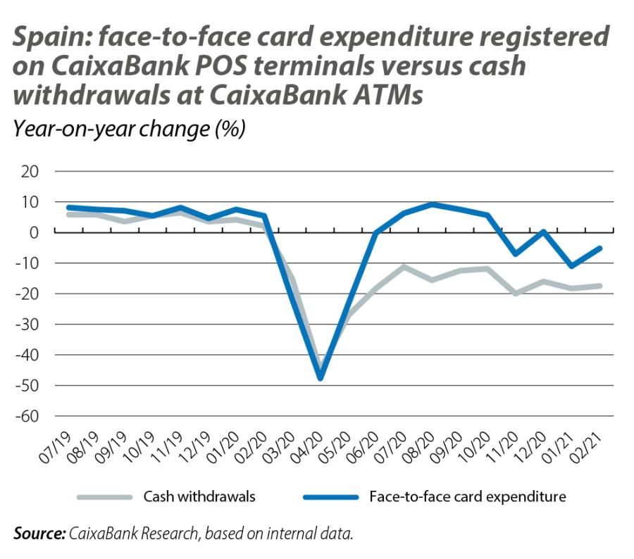 Spain: face-to-face card expenditure registe red on CaixaBank POS terminals versus cash withdrawa ls at CaixaBank ATMs