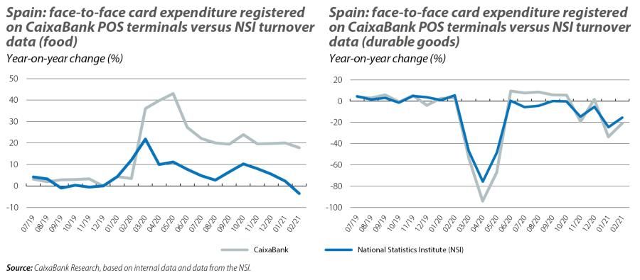 Spain: face-to-face card expenditure registered on CaixaBank POS terminals versus NS I turnover data (food) and Spain: face-to-face card expenditure registe red on CaixaBank POS terminals versus NS I turnover data (durable goods )