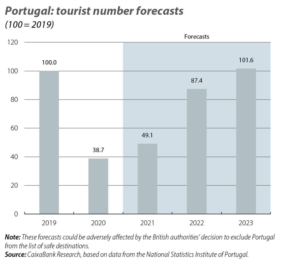 Portugal: tourist number forecasts