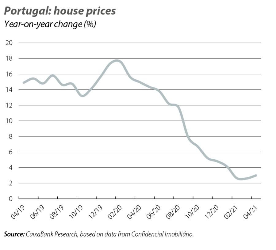 Portugal: house prices