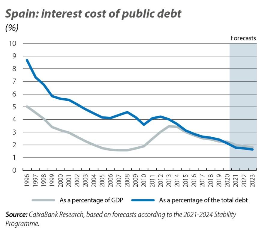 Spain: interest cost of public debt