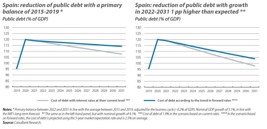 Spain: reduction of public debt with a p rimary balance of 2015-2019 and with growth in 2022-2031 1 pp higher th an expected