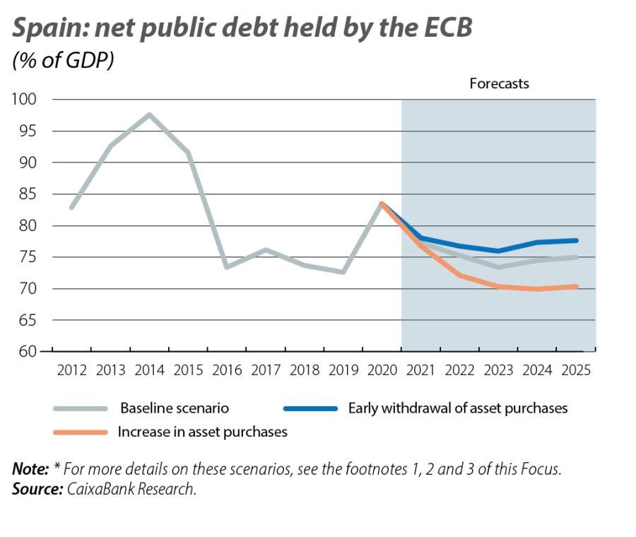 Spain: net public debt held by the ECB