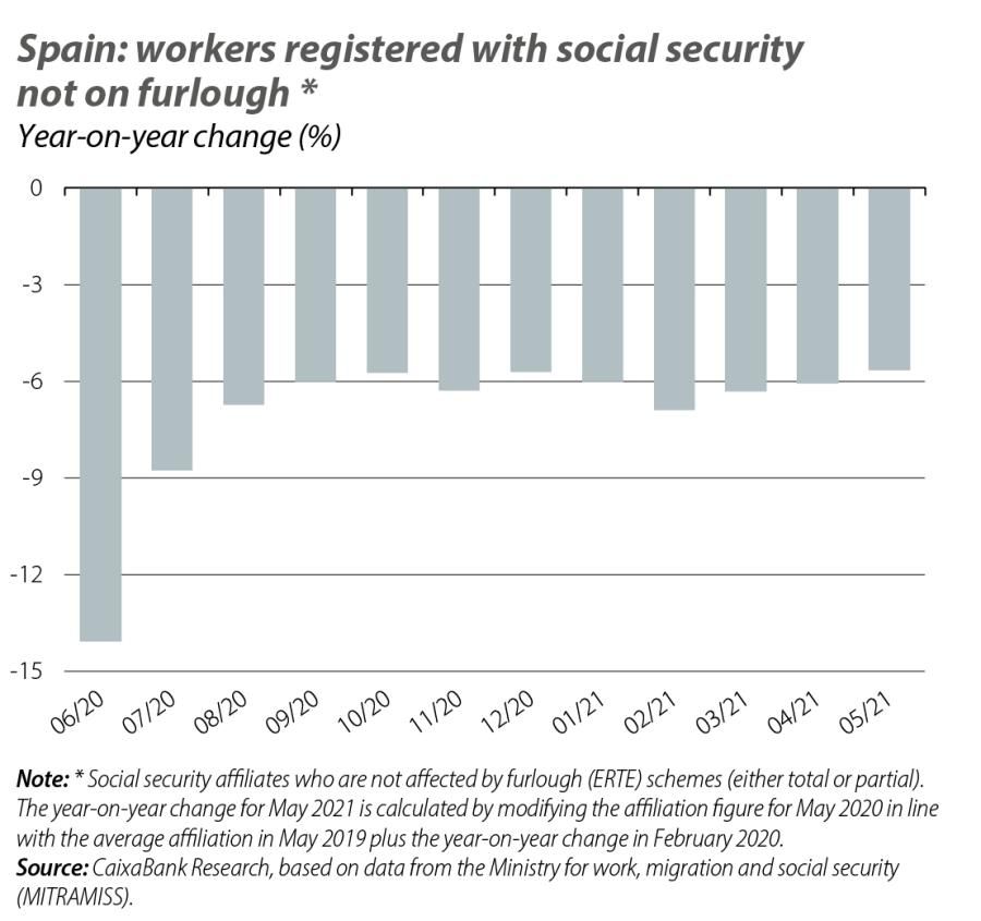 Spain: workers registered with social security not on furlough
