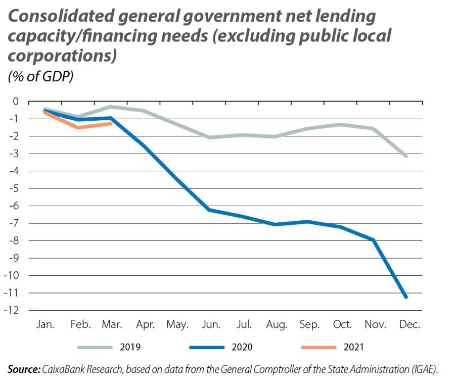 Consolidated general government net lending capacity/nancing needs (excluding public local corporations)