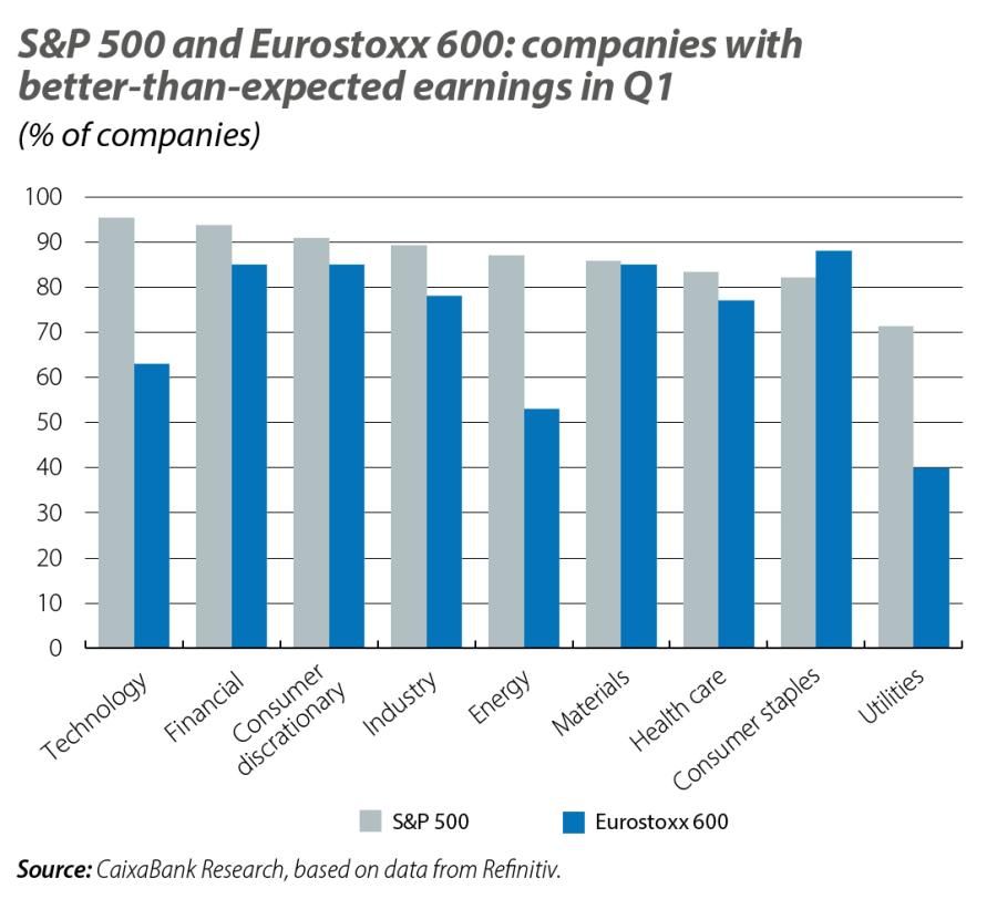 S&P 500 and Eurostoxx 600: companies with better-than-expected earnings in Q1