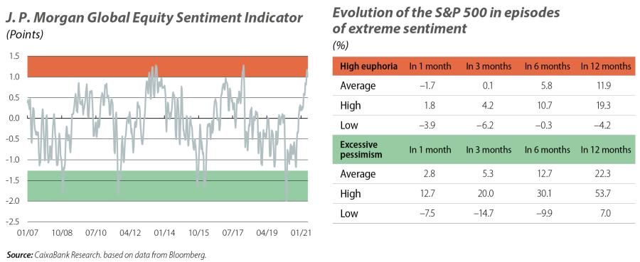 J. P. Morgan Global Equity Sentiment Indicator and Evolution of the S&P 500 in episodes of extreme sentiment