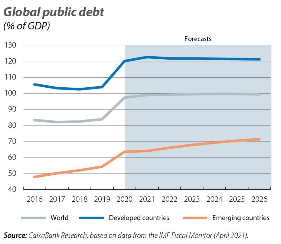 Global public debt