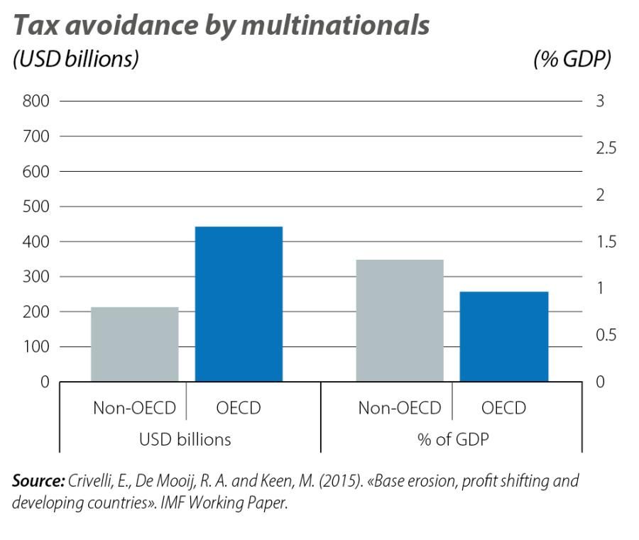 Tax avoidance by multinationals
