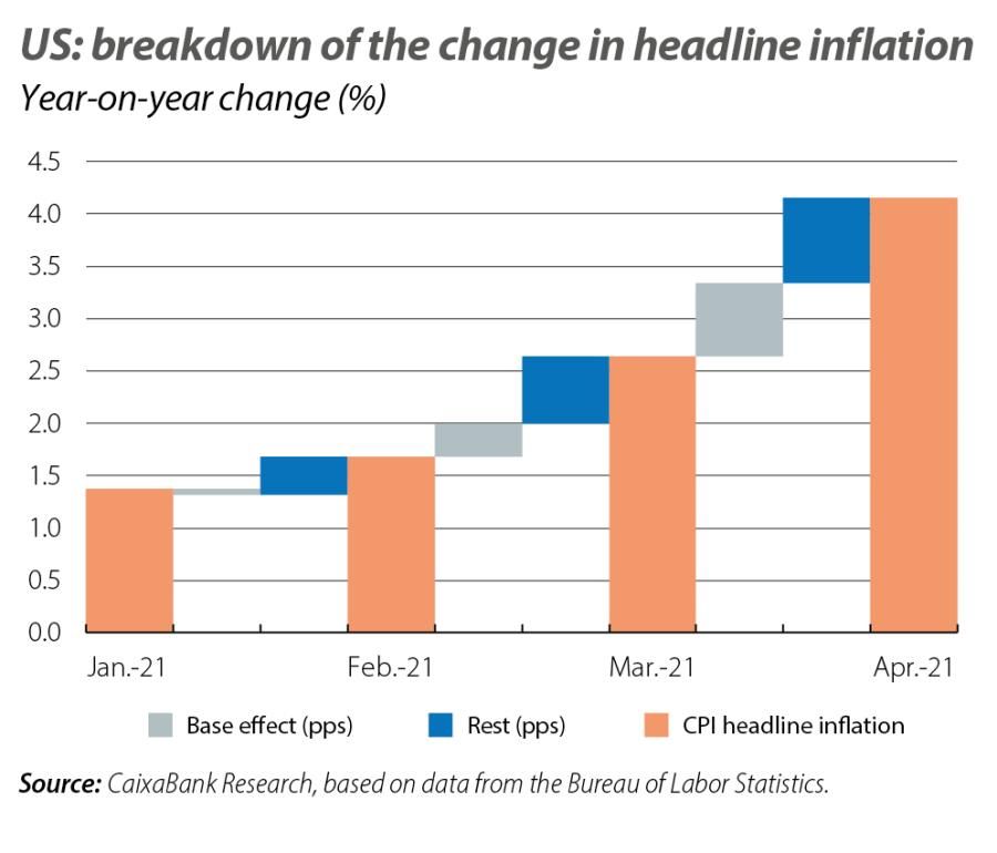 US: breakdown of the ch ange in headline inflation