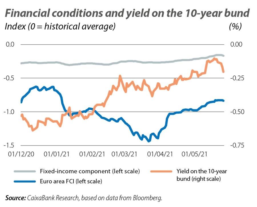 Financial conditio ns and yield on the 10-year bund