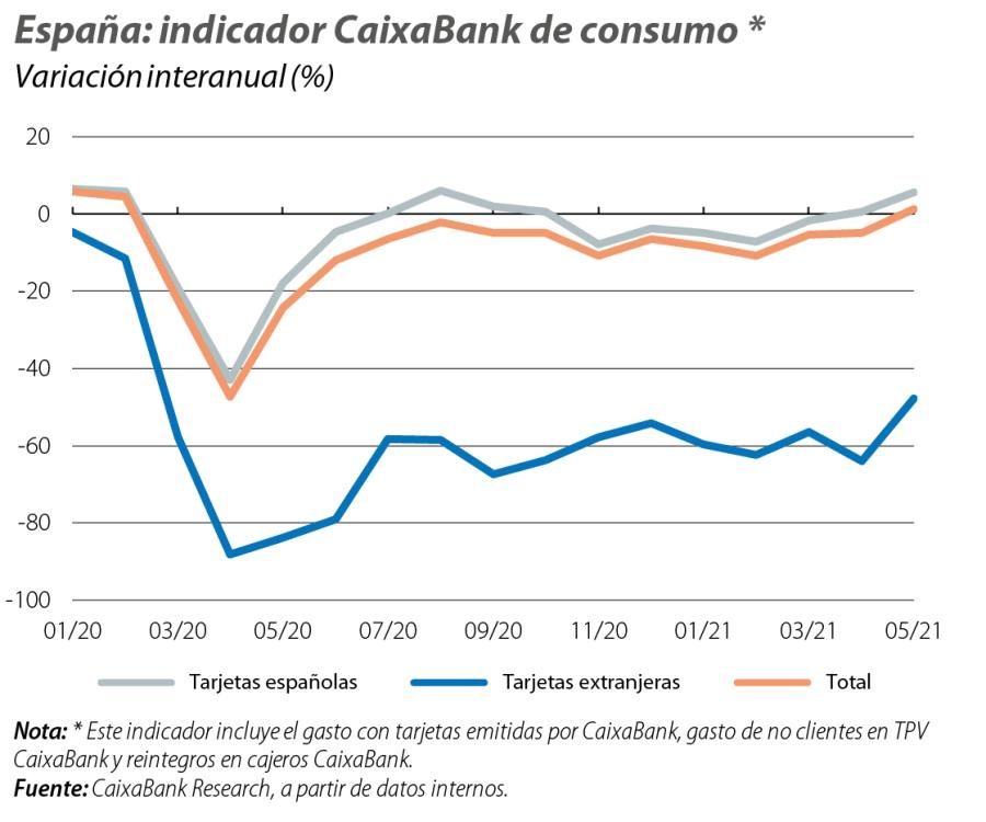España: indicador CaixaBank de consumo