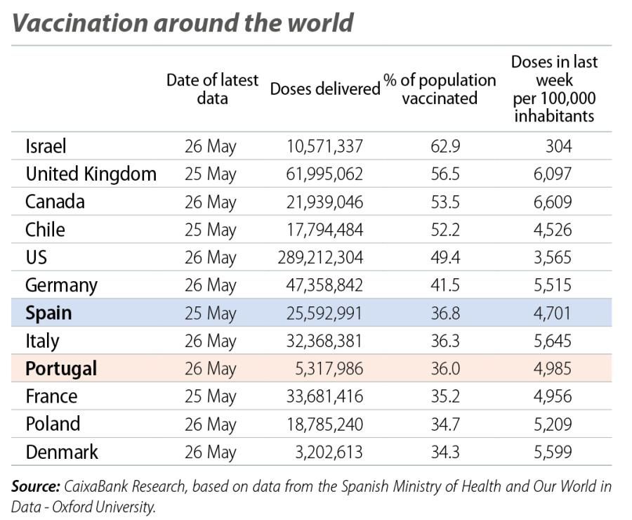 Vaccination around the world