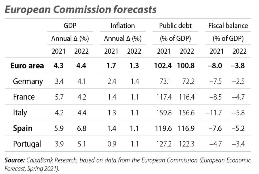 European Commission forecasts