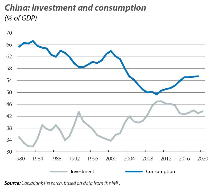 China: investment and consumption