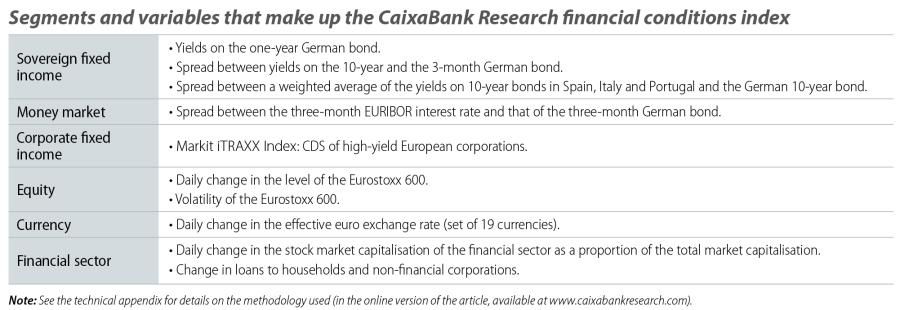 Segments and variables that make up the CaixaBank Research financial conditions index