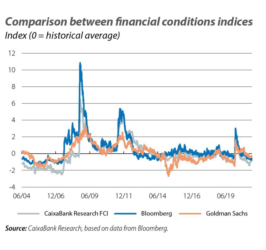 Comparison between financial conditions indices