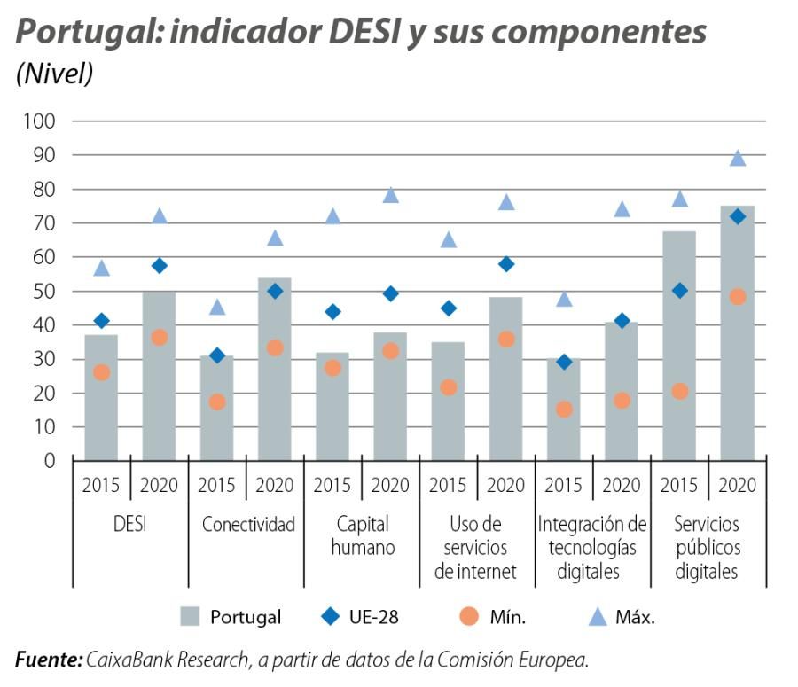 Portugal: indicador DESI y sus componentes
