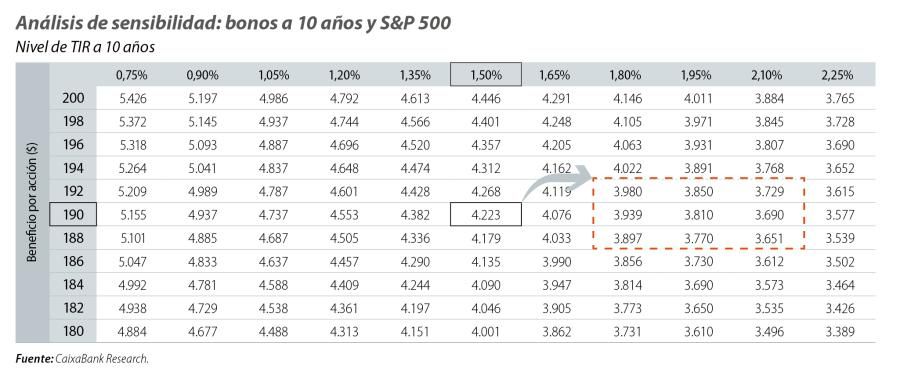 Análisis de sensibilidad: bonos a 10 años y S&P 500