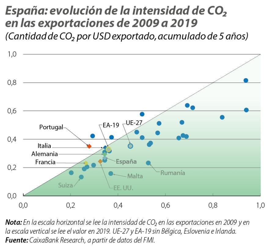España: evolución de la intensidad de CO en las exportaciones de 2009 a 2019