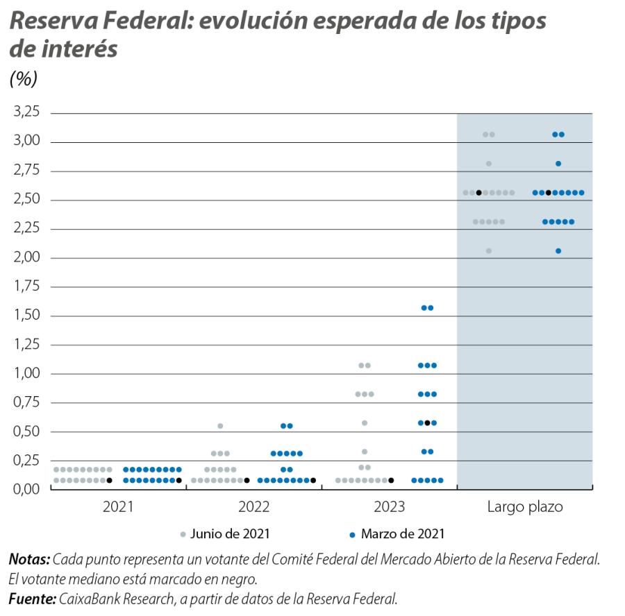 Reserva Federal: evolución esperada de los tipos de interés