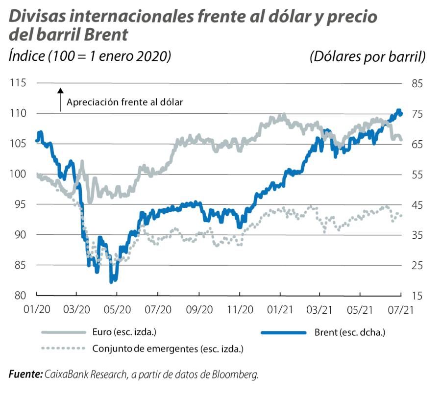 Divisas internacionales frente al dólar y precio del barril Brent