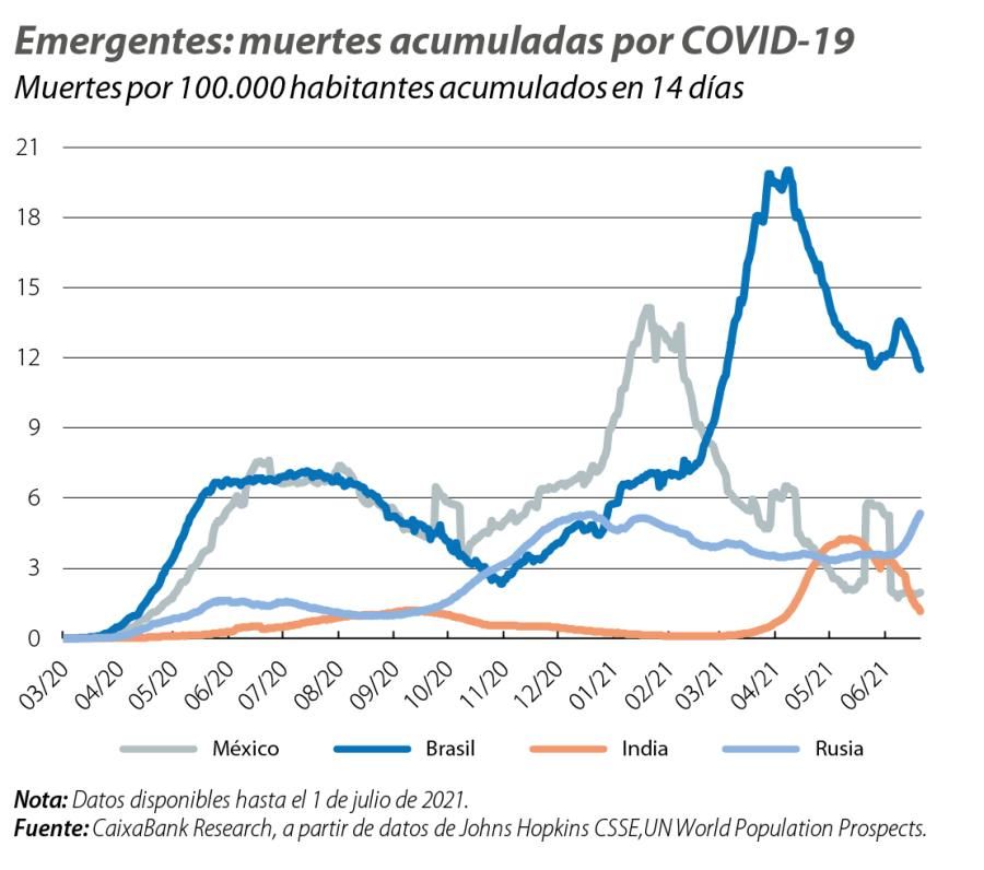 Emergentes: muertes acumuladas por COVID-19