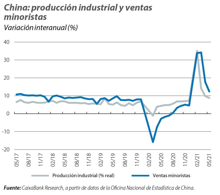 China: producción industrial y ventas minoristas