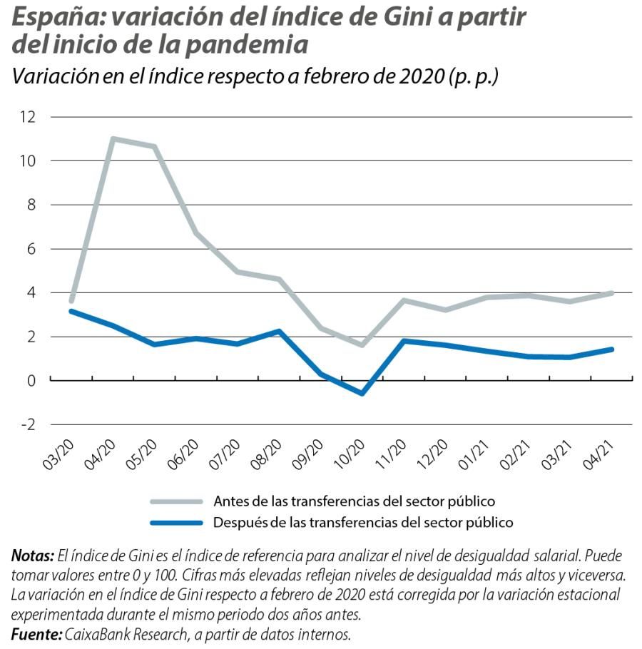 España: variación del índice de Gini a partir del inicio de la pandemia