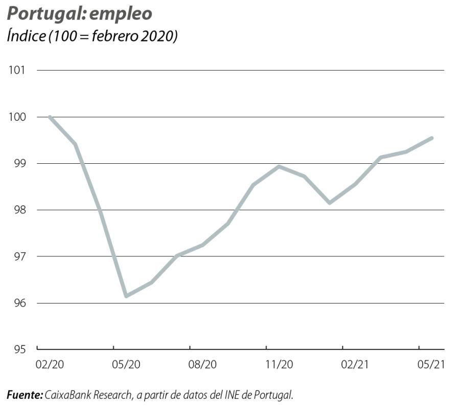 Portugal: empleo