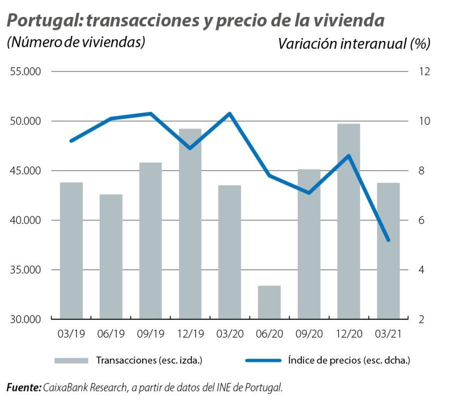Portugal: transacciones y precio de la vivienda