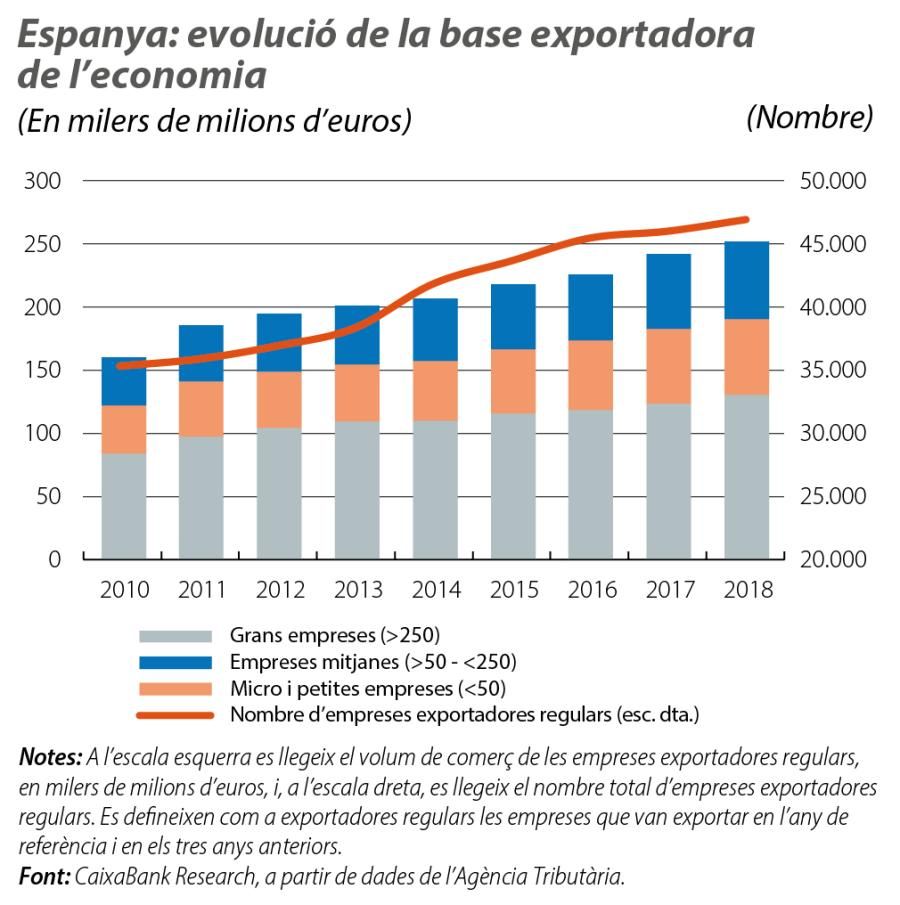 Espanya: evolució de la base exportadora de l’economia